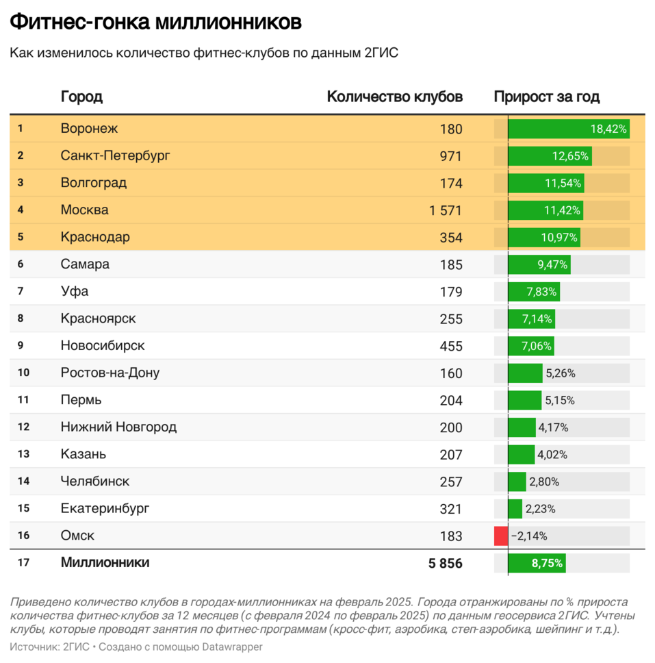 Красноярск вошел в ТОП10 городов России с самыми дорогими фитнес-центрами
1 Красноярск вошел в ТОП10 городов России с самыми дорогими фитнес-центрами
1
