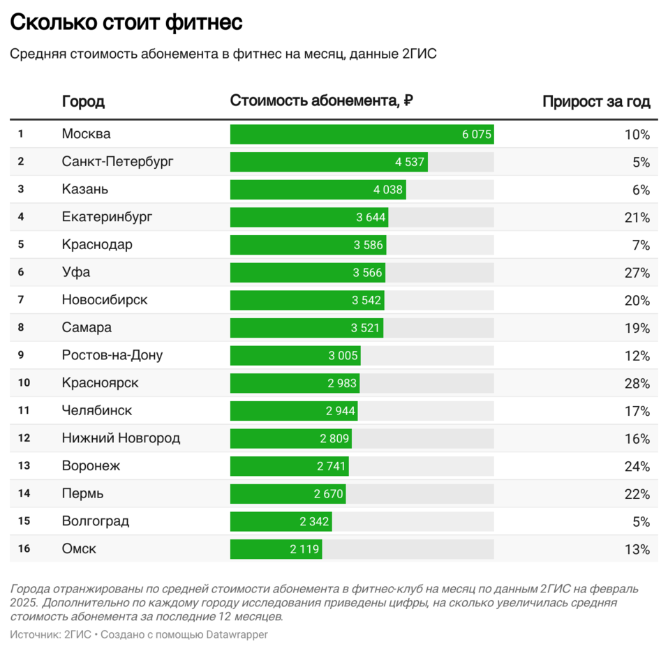 Красноярск вошел в ТОП10 городов России с самыми дорогими фитнес-центрами
2 Красноярск вошел в ТОП10 городов России с самыми дорогими фитнес-центрами
2