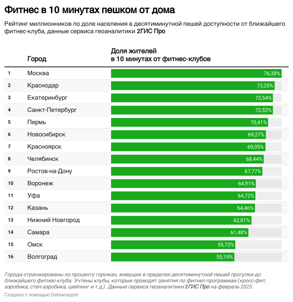 Красноярск вошел в ТОП10 городов России с самыми дорогими фитнес-центрами
3 Красноярск вошел в ТОП10 городов России с самыми дорогими фитнес-центрами
3