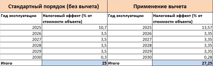 Как сэкономить на налогах с помощью федерального инвестиционного налогового вычета 1 Как сэкономить на налогах с помощью федерального инвестиционного налогового вычета 1