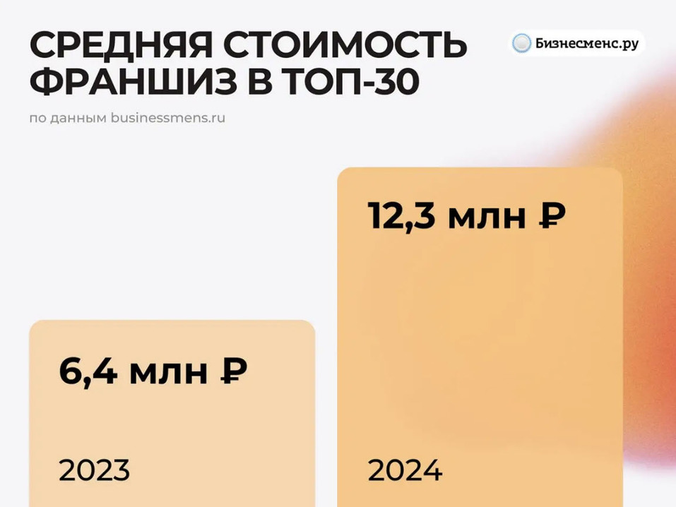 Wildberries, Rostic’s и «Пятерочка» возглавили топ-100 франшиз России 1 Wildberries, Rostic’s и «Пятерочка» возглавили топ-100 франшиз России 1