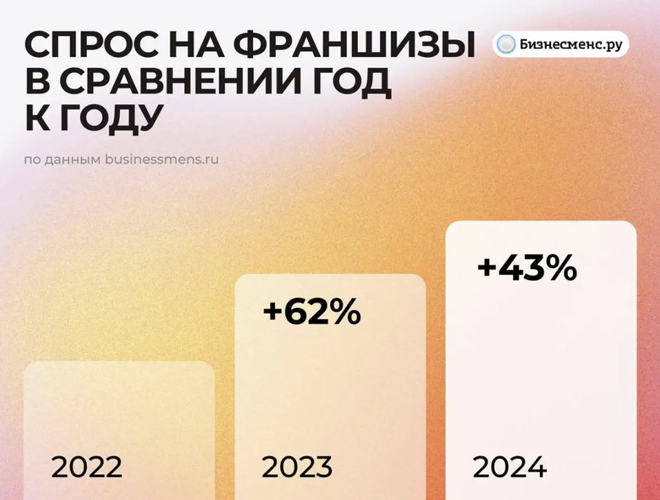 Wildberries, Rostic’s и «Пятерочка» возглавили топ-100 франшиз России 2 Wildberries, Rostic’s и «Пятерочка» возглавили топ-100 франшиз России 2