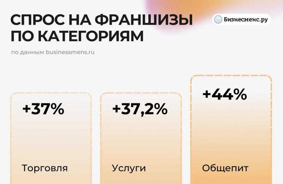 Wildberries, Rostic’s и «Пятерочка» возглавили топ-100 франшиз России 3 Wildberries, Rostic’s и «Пятерочка» возглавили топ-100 франшиз России 3