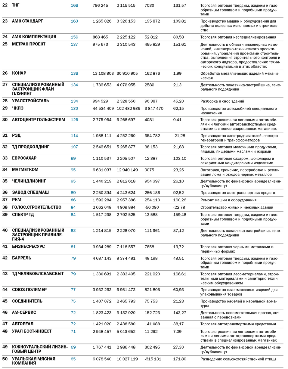 Топ драйверов экономики Челябинской области 2025 - Деловой квартал 2