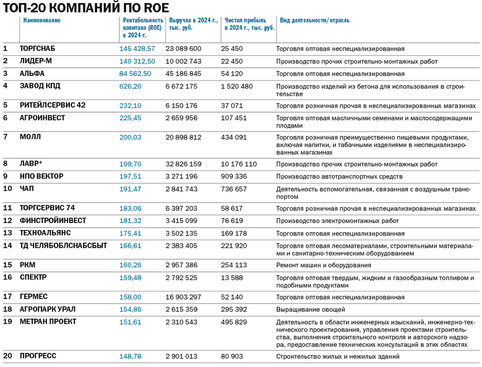 Топ драйверов экономики Челябинской области 2025 - Деловой квартал 5