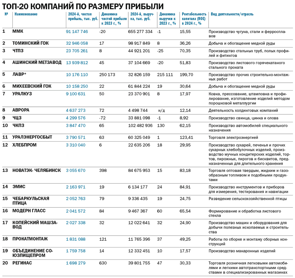 Топ драйверов экономики Челябинской области 2025 - Деловой квартал 3