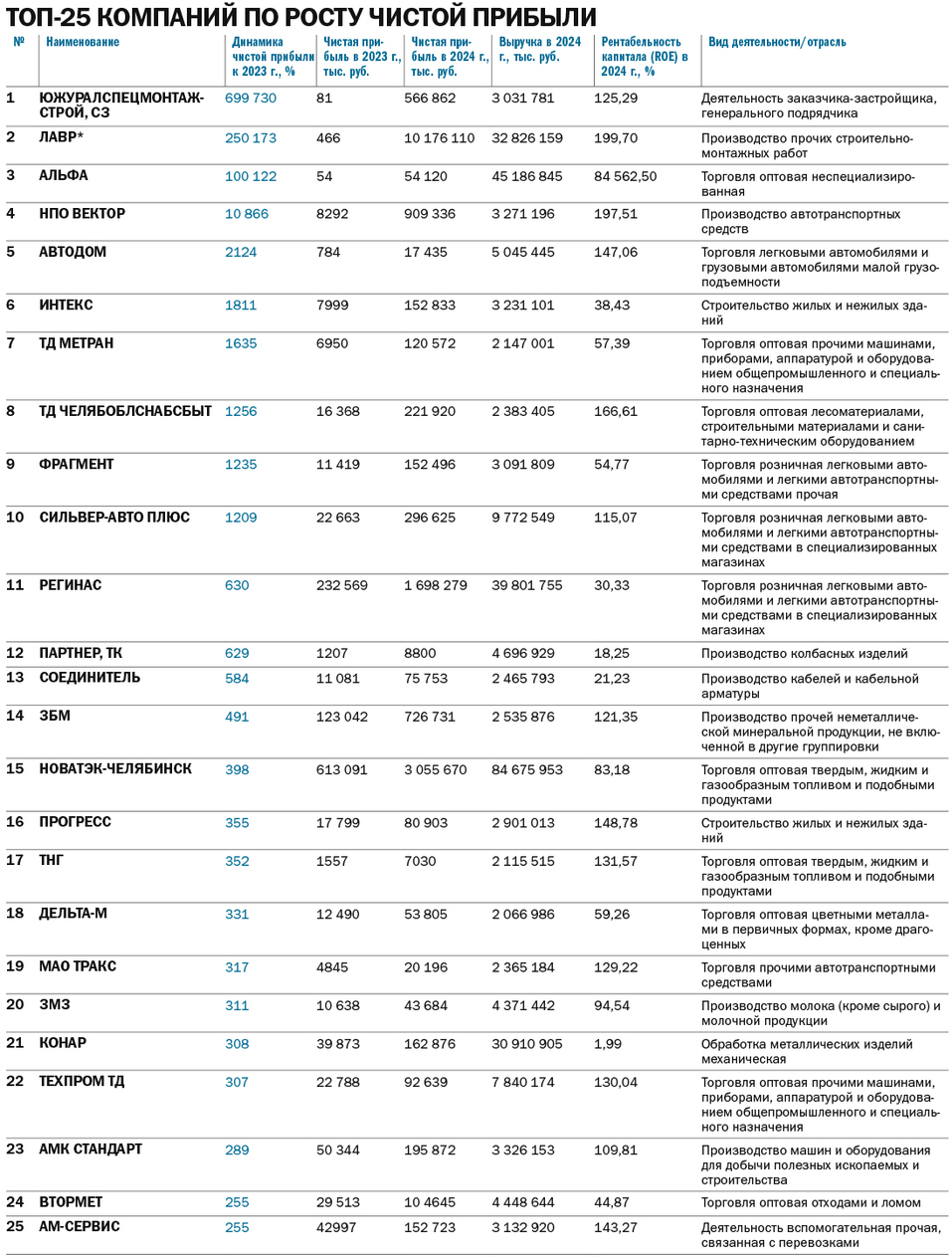 Топ драйверов экономики Челябинской области 2025 - Деловой квартал 4
