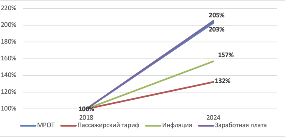 Если ненадолго погрузиться в математику, то можно заметить, что «в авиабилетах» жители Красноярского края за семь лет (с 2018 по 2024) стали только богаче Если ненадолго погрузиться в математику, то можно заметить, что «в авиабилетах» жители Красноярского края за семь лет (с 2018 по 2024) стали только богаче