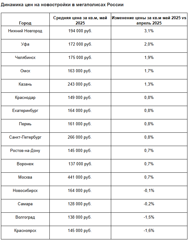 Нижегородские новостройки растут в цене быстрее, чем в среднем по стране 1 Нижегородские новостройки растут в цене быстрее, чем в среднем по стране 1