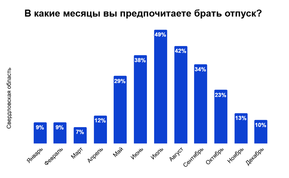 25% уральцев готовы потратить на отдых более 100 тыс. рублей, а 33% — отдыхать на даче 1 25% уральцев готовы потратить на отдых более 100 тыс. рублей, а 33% — отдыхать на даче 1