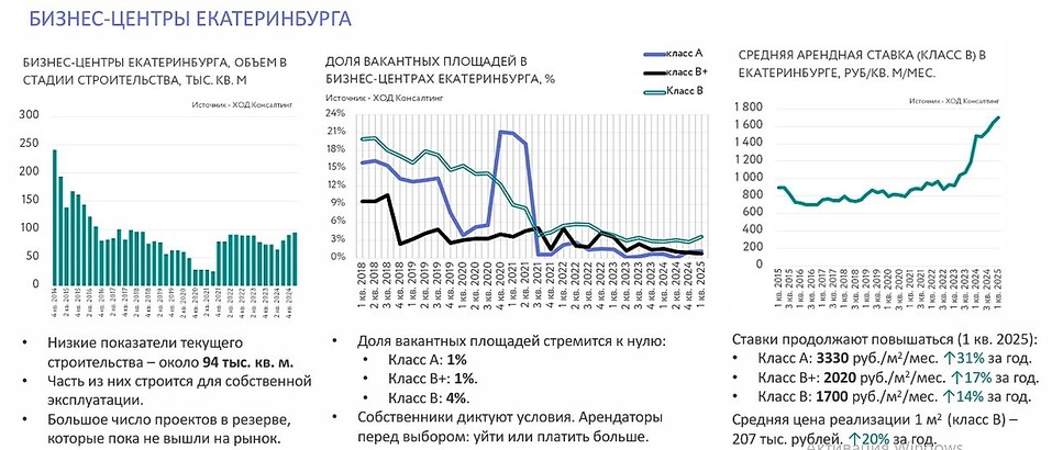Цены на аренду и покупку офисов в Екатеринбурге выросли практически в два раза 1 Цены на аренду и покупку офисов в Екатеринбурге выросли практически в два раза 1