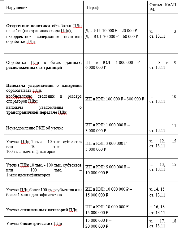 Персональные данные: как бизнесу работать легально и избежать штрафов 1 Персональные данные: как бизнесу работать легально и избежать штрафов 1