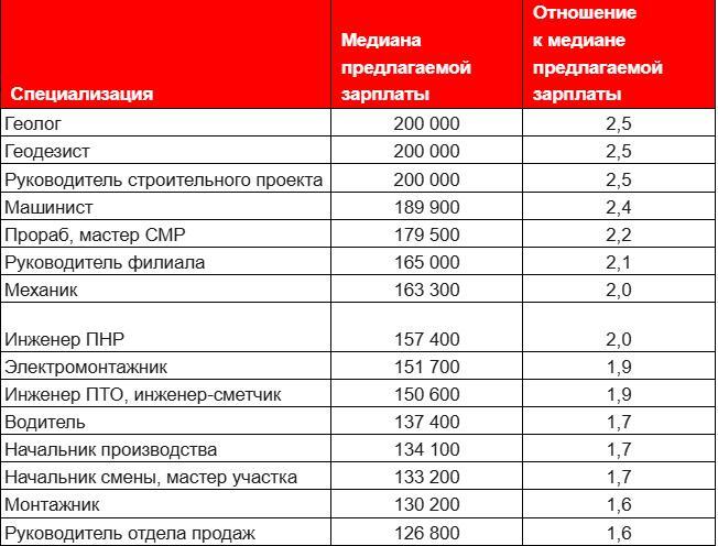 В Красноярском крае составили ТОП профессий с зарплатой в два раза выше рынка 1 В Красноярском крае составили ТОП профессий с зарплатой в два раза выше рынка 1