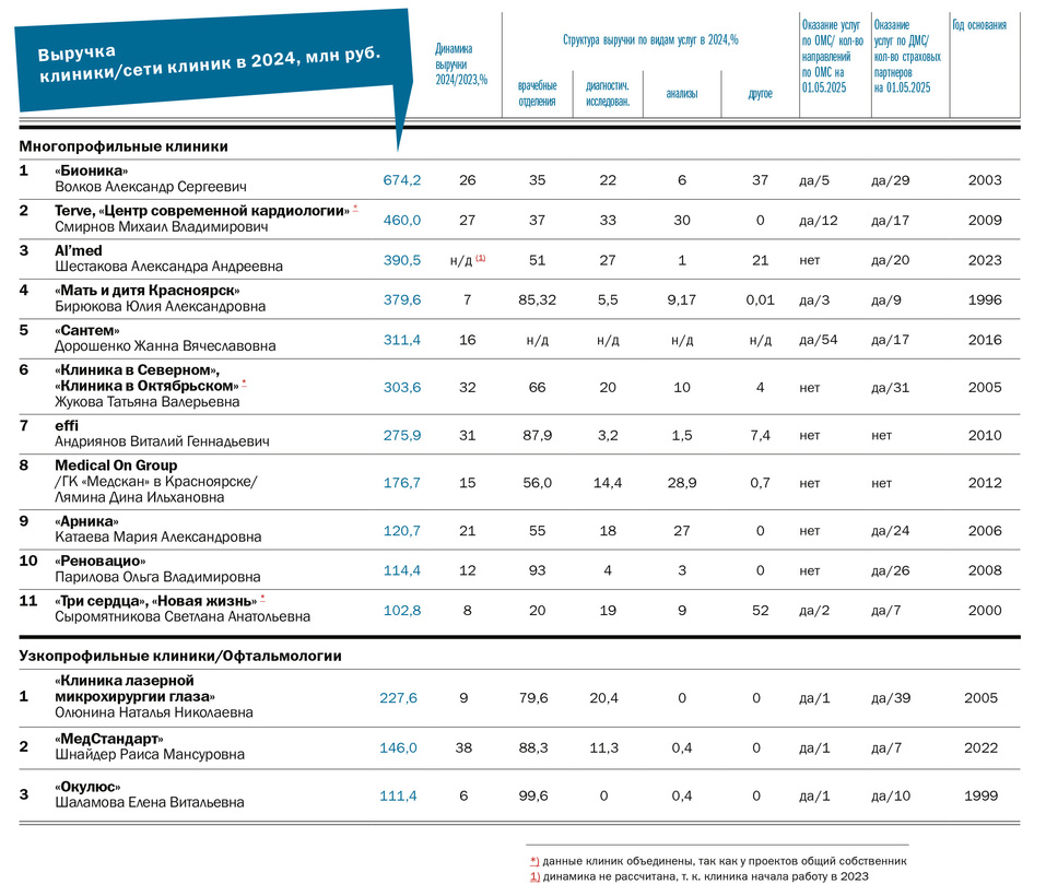 Рейтинг «ДК»: частные клиники Красноярска 1 Рейтинг «ДК»: частные клиники Красноярска 1