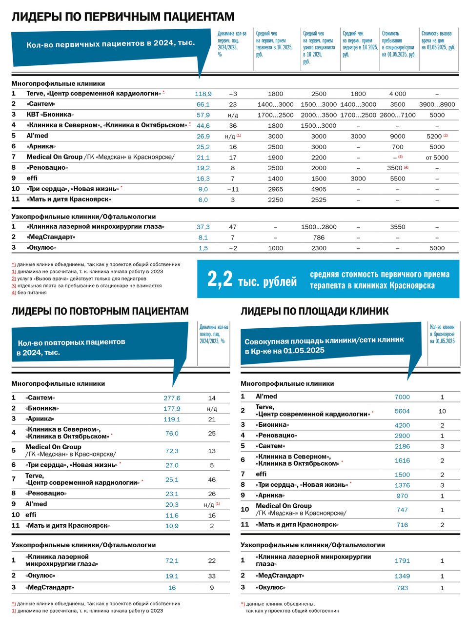 Рейтинг «ДК»: частные клиники Красноярска 2 Рейтинг «ДК»: частные клиники Красноярска 2