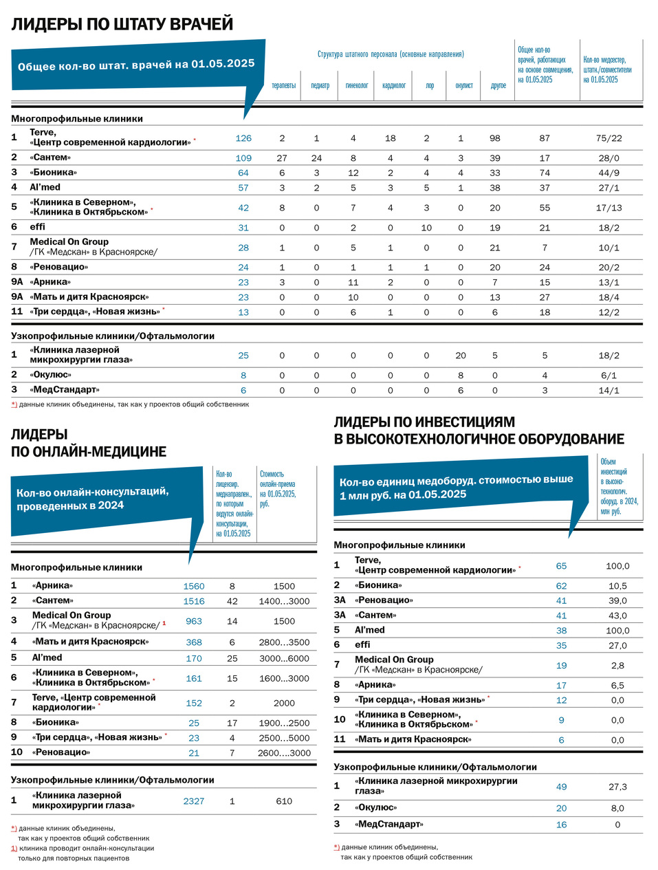 Рейтинг «ДК»: частные клиники Красноярска 3 Рейтинг «ДК»: частные клиники Красноярска 3