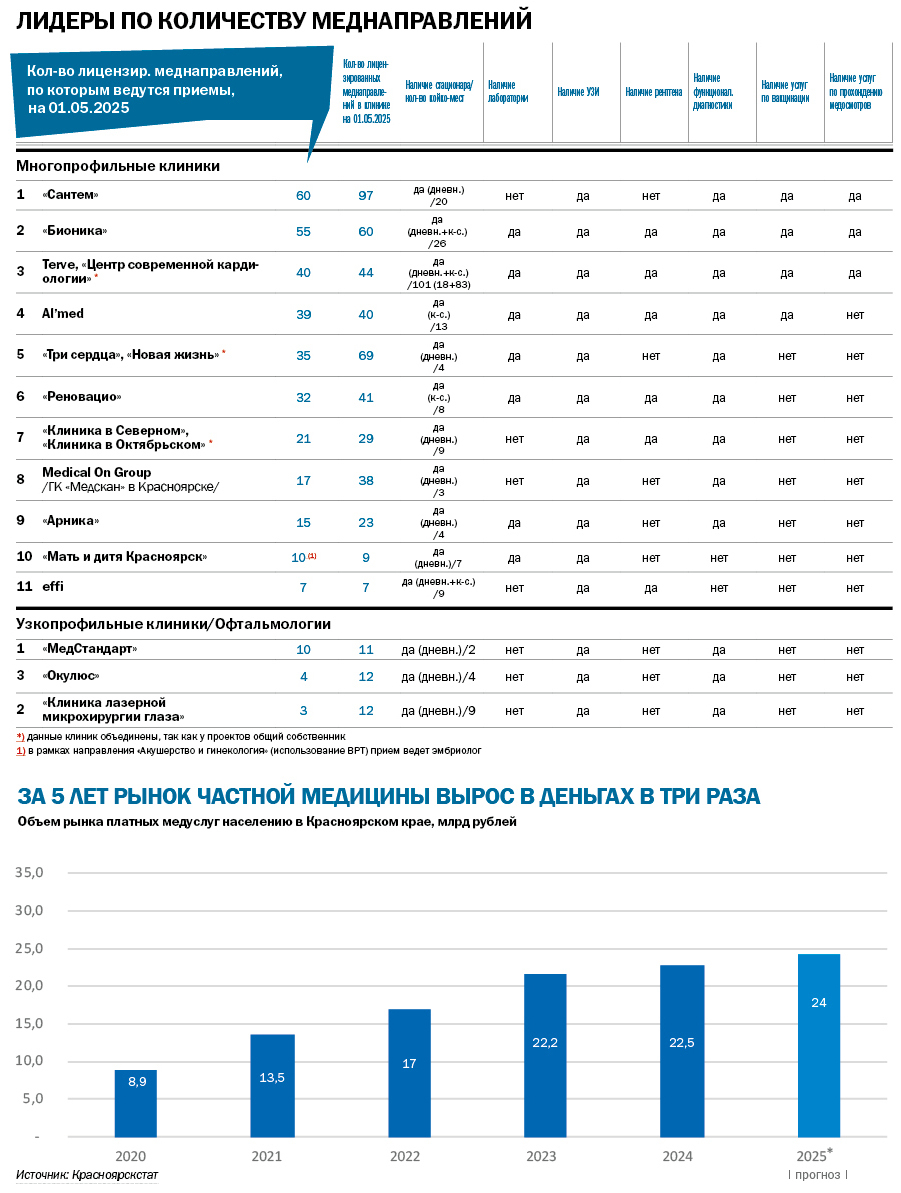 Рейтинг «ДК»: частные клиники Красноярска 4 Рейтинг «ДК»: частные клиники Красноярска 4