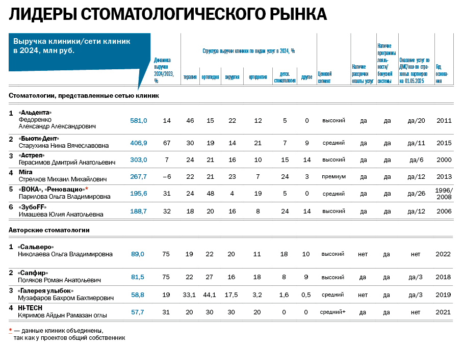 Рейтинг «ДК»: частные стоматологии           1 Рейтинг «ДК»: частные стоматологии           1