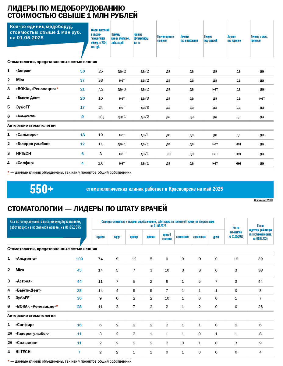 Рейтинг «ДК»: частные стоматологии           2 Рейтинг «ДК»: частные стоматологии           2