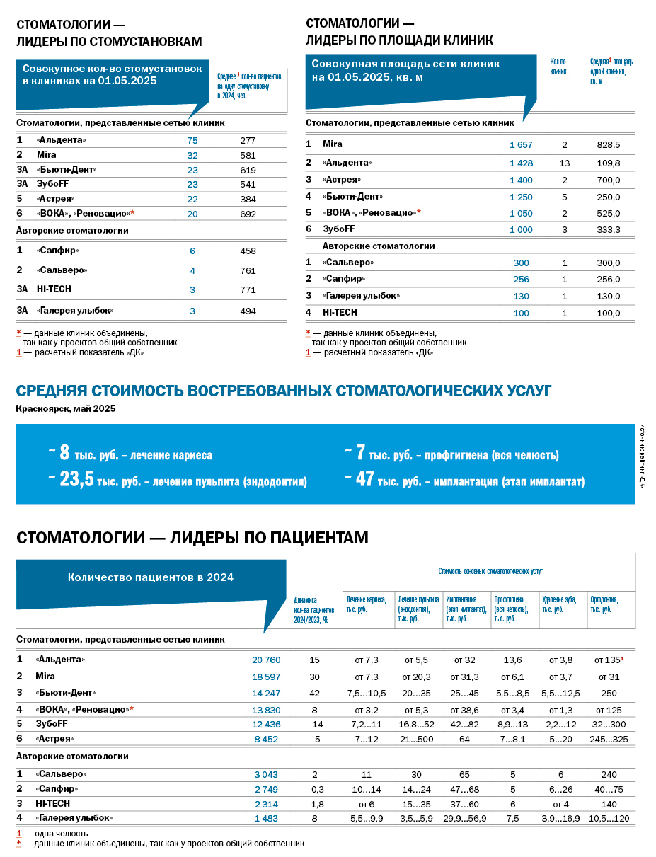 Рейтинг «ДК»: частные стоматологии           3 Рейтинг «ДК»: частные стоматологии           3