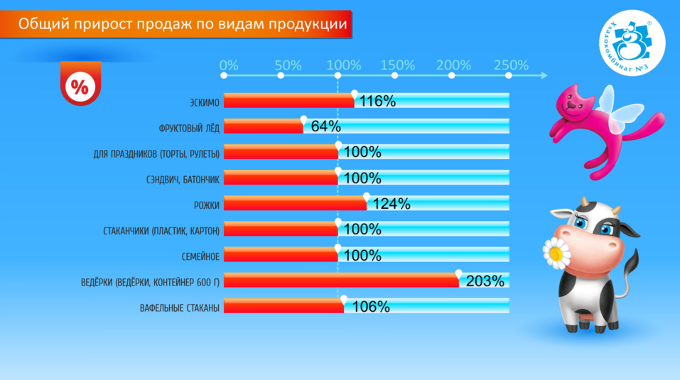 «Холоднее климат — больше едят мороженого». Экспортные наблюдения уральского комбината 7 «Холоднее климат — больше едят мороженого». Экспортные наблюдения уральского комбината 7