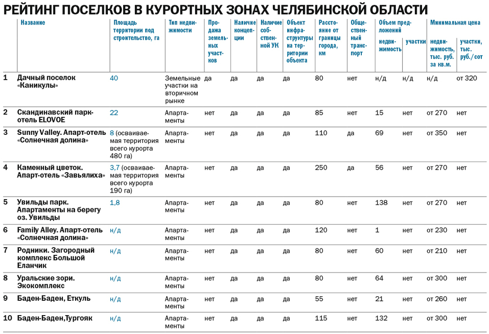 Рынок загородной недвижимости пошел на рекорд: топ предложений в Челябинске 2 Рынок загородной недвижимости пошел на рекорд: топ предложений в Челябинске 2