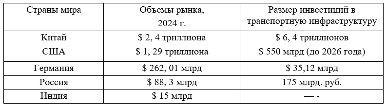 Мировые тренды развития транспортно-логистических услуг в новом времени 1 Мировые тренды развития транспортно-логистических услуг в новом времени 1