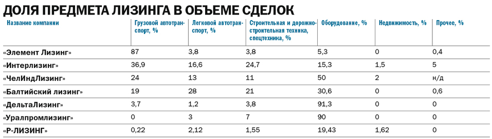 Рейтинг крупнейших лизинговых компаний Челябинска — 2025 4 Рейтинг крупнейших лизинговых компаний Челябинска — 2025 4
