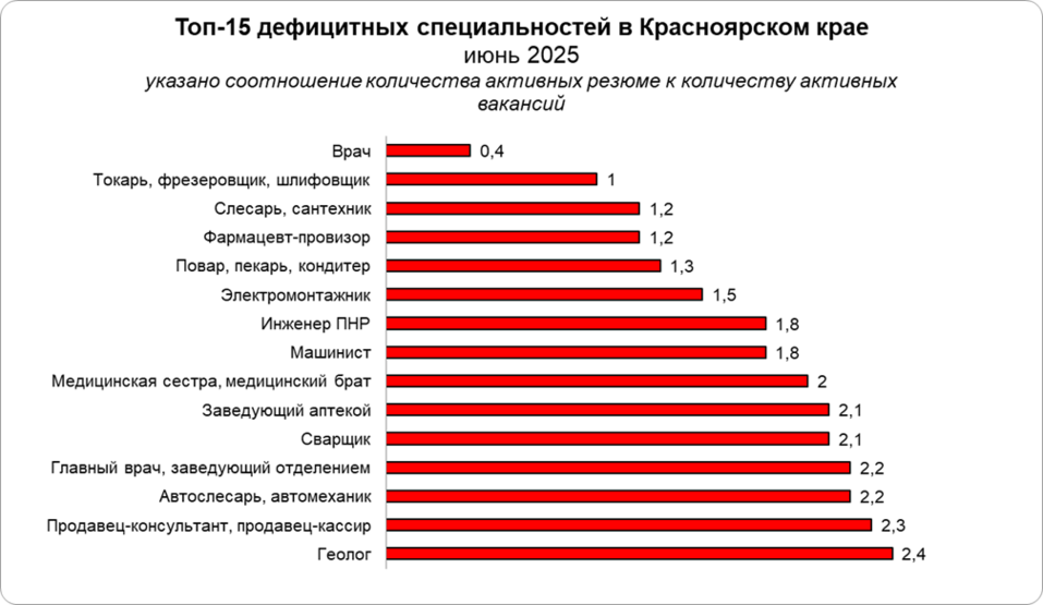 Врачи, рабочие и инженеры попали в ТОП дефицитных профессий в Красноярске 1 Врачи, рабочие и инженеры попали в ТОП дефицитных профессий в Красноярске 1