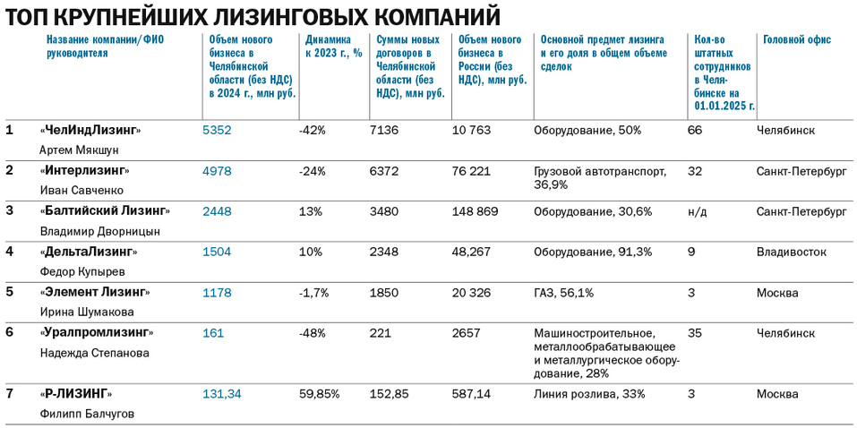 Рейтинг крупнейших лизинговых компаний Челябинска — 2025 1 Рейтинг крупнейших лизинговых компаний Челябинска — 2025 1