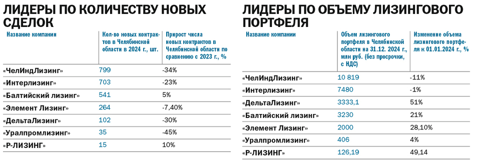 Рейтинг крупнейших лизинговых компаний Челябинска — 2025 2 Рейтинг крупнейших лизинговых компаний Челябинска — 2025 2