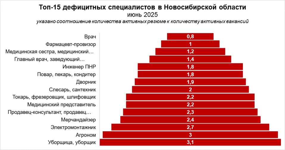Перечень дефицитных специалистов в Новосибирской области стал короче 1 Перечень дефицитных специалистов в Новосибирской области стал короче 1