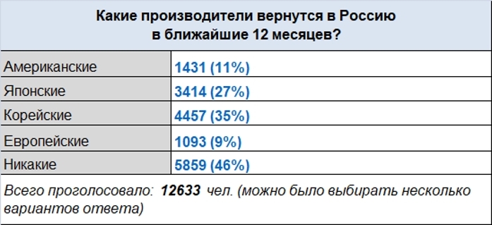 Почти половина россиян не верит, что иностранные автомобили вернутся в Россию 1 Почти половина россиян не верит, что иностранные автомобили вернутся в Россию 1