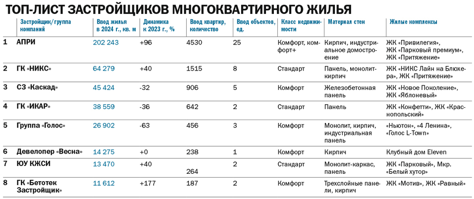 Системный спад и неопределенность: топ застройщиков многоквартирного жилья 1