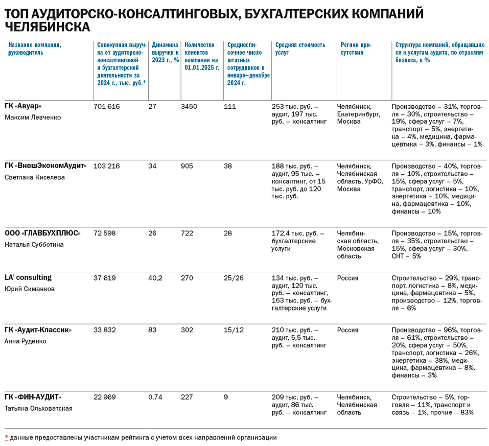 Исследование рынка аудиторских и бухгалтерских услуг Челябинской области 2025 - Деловой квартал 1