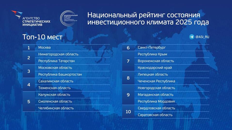 В топ-5 привлекательных для инвесторов регионов России вошла Челябинская область
1 В топ-5 привлекательных для инвесторов регионов России вошла Челябинская область
1