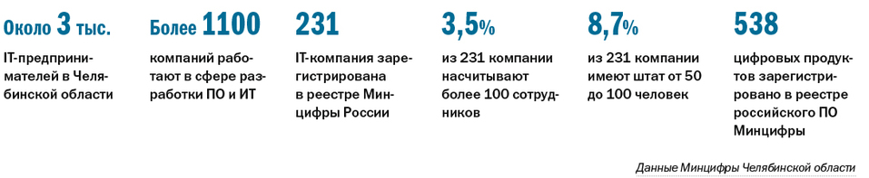 Рейтинг IT-компаний Челябинской области за 2024 г. и тренды рынка 1 Рейтинг IT-компаний Челябинской области за 2024 г. и тренды рынка 1