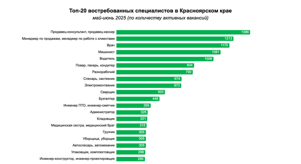 В ТОП востребованных специалистов в Красноярске попали продавцы, менеджеры и врачи 1 В ТОП востребованных специалистов в Красноярске попали продавцы, менеджеры и врачи 1