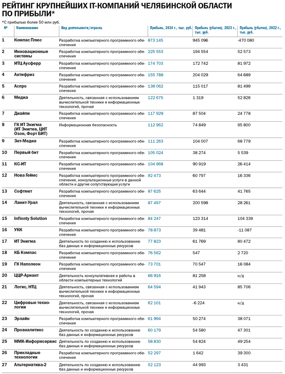 Рейтинг IT-компаний Челябинской области за 2024 г. и тренды рынка 5 Рейтинг IT-компаний Челябинской области за 2024 г. и тренды рынка 5