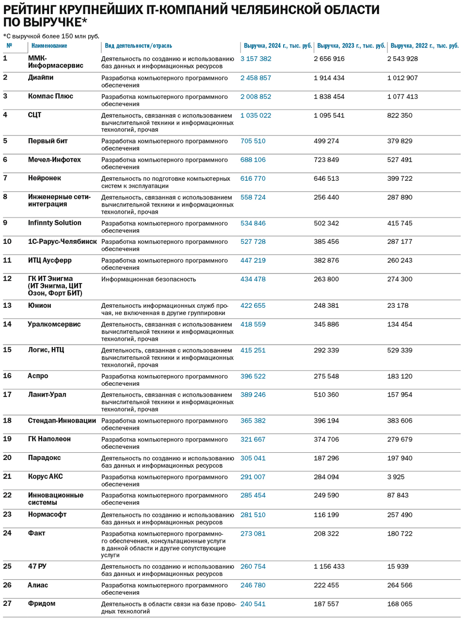 Рейтинг IT-компаний Челябинской области за 2024 г. и тренды рынка 2