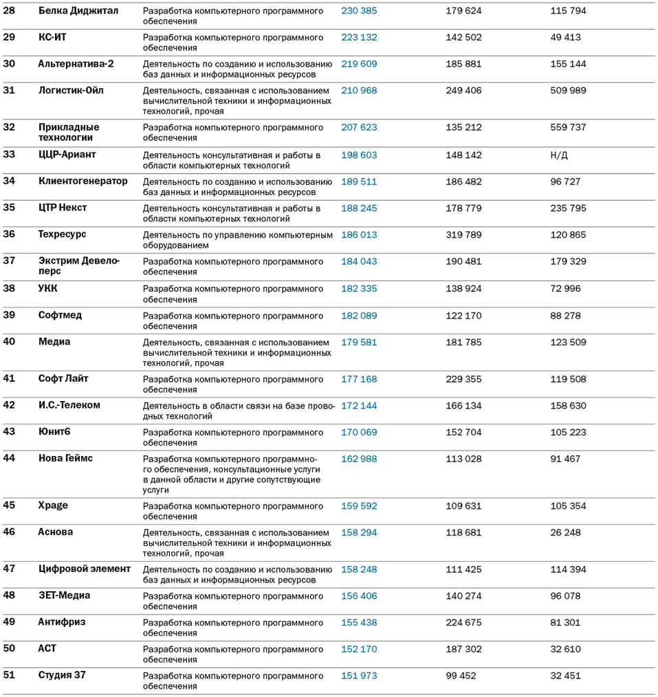 Рейтинг IT-компаний Челябинской области за 2024 г. и тренды рынка 3