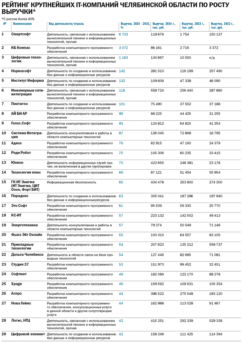 Рейтинг IT-компаний Челябинской области за 2024 г. и тренды рынка 4
