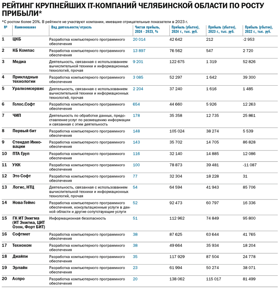 Рейтинг IT-компаний Челябинской области за 2024 г. и тренды рынка 6