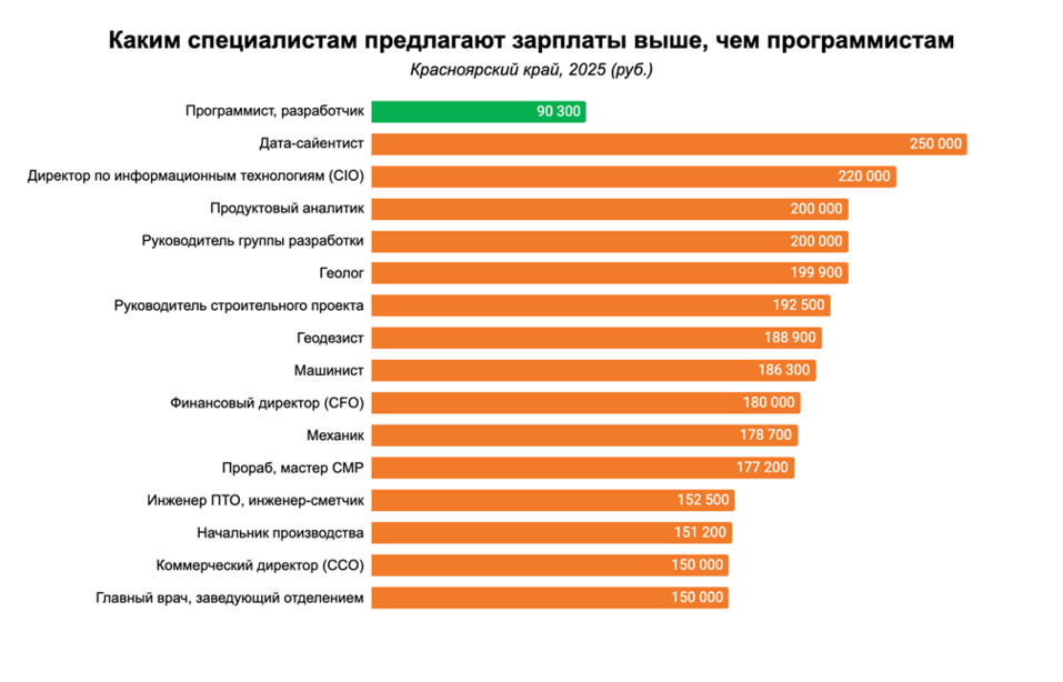 Аналитики назвали профессии в Красноярске с зарплатой от 200 тыс. рублей 1 Аналитики назвали профессии в Красноярске с зарплатой от 200 тыс. рублей 1