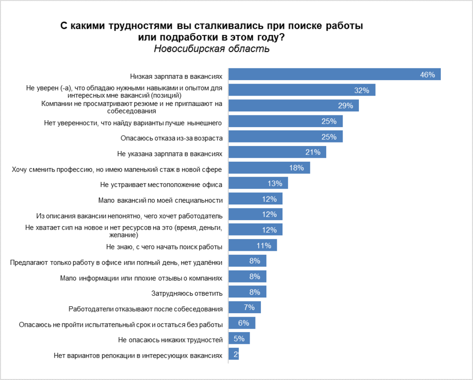 Новосибирские работодатели не готовы хорошо платить? На что жалуются соискатели 1 Новосибирские работодатели не готовы хорошо платить? На что жалуются соискатели 1