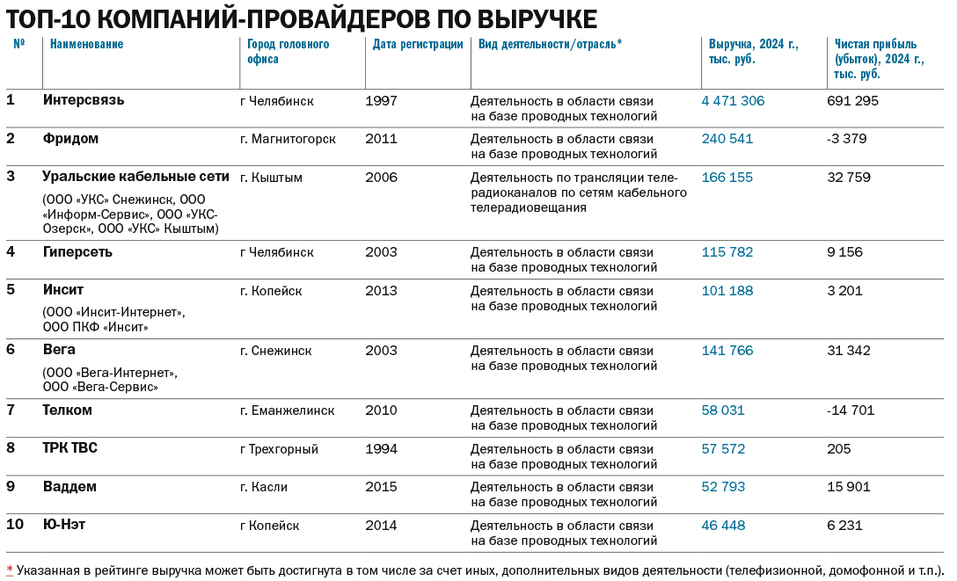 Рейтинг провайдеров широкополосного интернета в Челябинской области 1