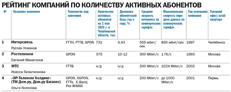 Рейтинг провайдеров широкополосного интернета в Челябинской области 2