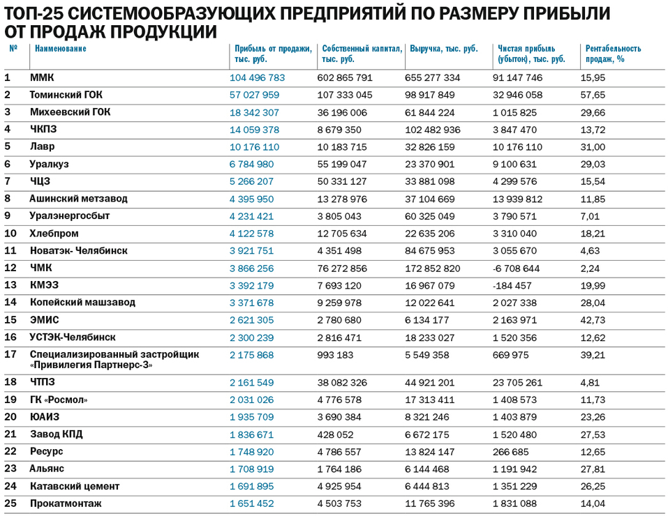«Флагманы прошли волну волатильности»: рейтинг челябинских системообразующих компаний 1 «Флагманы прошли волну волатильности»: рейтинг челябинских системообразующих компаний 1