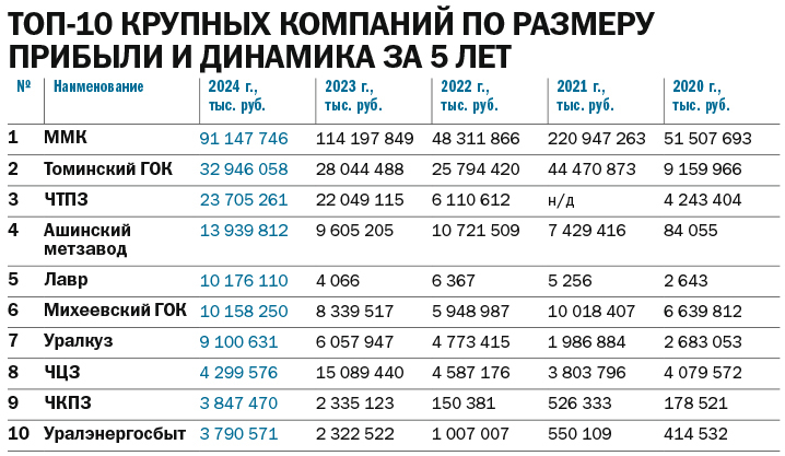«Флагманы прошли волну волатильности»: рейтинг челябинских системообразующих компаний 3 «Флагманы прошли волну волатильности»: рейтинг челябинских системообразующих компаний 3