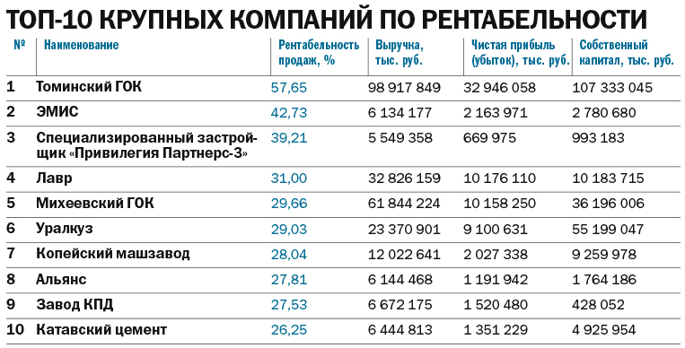 «Флагманы прошли волну волатильности»: рейтинг челябинских системообразующих компаний 2 «Флагманы прошли волну волатильности»: рейтинг челябинских системообразующих компаний 2